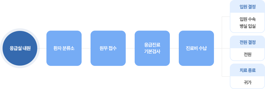 응급진료절차